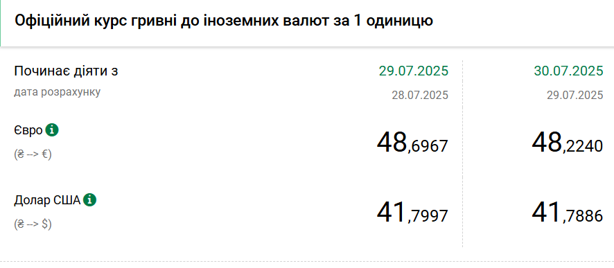 НБУ трохи знизив курс долара і опустив курс євро на 50 копійок