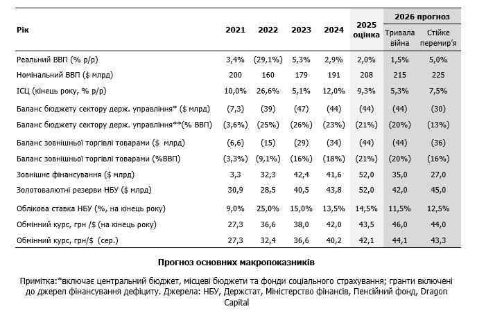 Долар обов'язково подорожчає: скільки може коштувати валюта наприкінці 2025 року