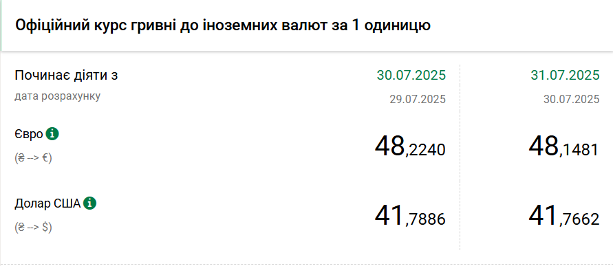 Доллар и евро подешевели: НБУ установил курсы на последний день июля