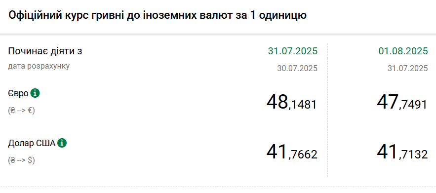 Долар подешевшав, курс євро впав нижче 48 гривень