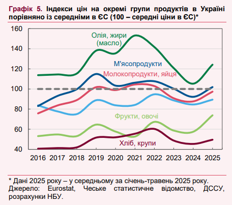 Ціни на продукти в Україні наблизилися до Європи, масло вже на 25% дорожче, ніж в Польщі