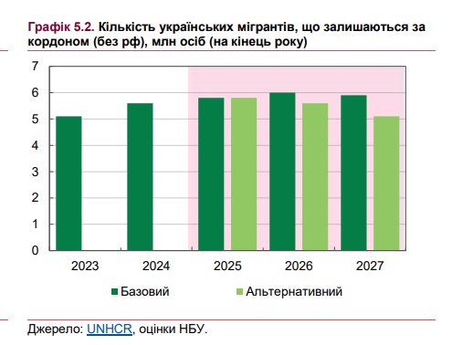 Українські мігранти почнуть повертатися додому лише у 2027 році, - НБУ
