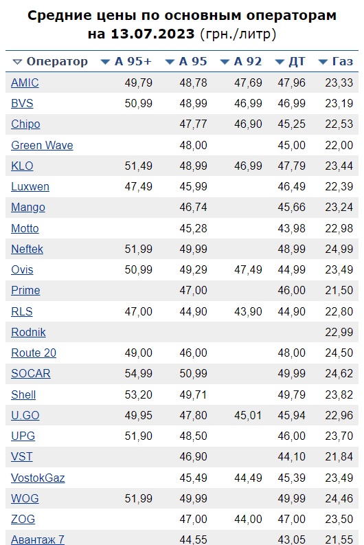 Якими будуть ціни на бензин в Україні: експерт озвучив конкретні цифри