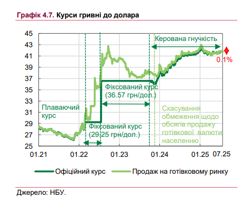 Українці втратили інтерес до заощадження готівкових доларів