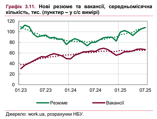 Перегрев на рынке труда ослабевает: на что надеяться украинцам