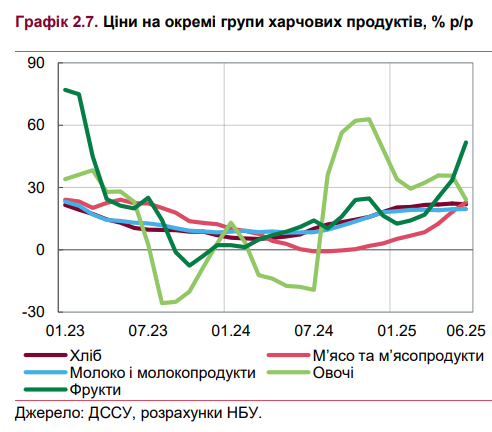 Зростання цін на продукти сягнуло піку: чого очікувати українцям