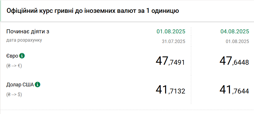 НБУ підвищив курс долара, євро продовжує дешевшати