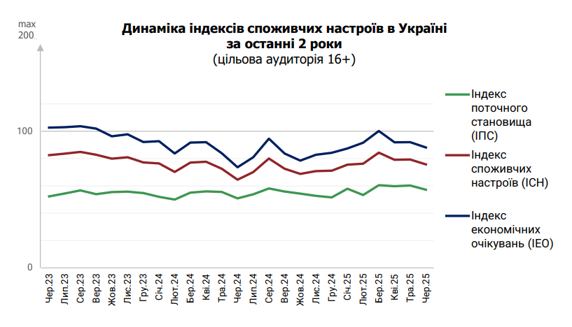 Економічні настрої українців погіршилися: очікують падіння гривні та росту безробіття