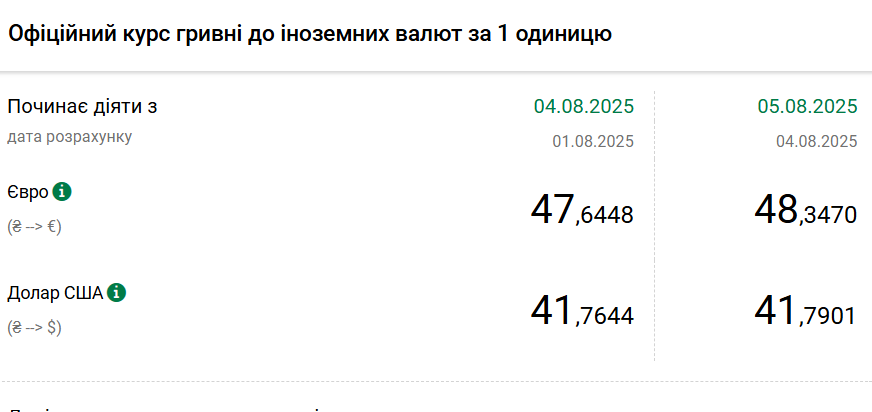НБУ немного поднял курс доллара и резко повысил курс евро