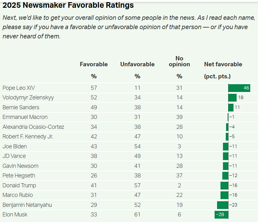 Американці ставляться до Зеленського значно краще, ніж до Трампа, - Gallup
