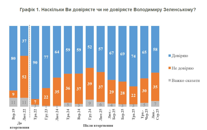 Рейтинг Зеленського впав після спроби позбавити НАБУ незалежності, - КМІС