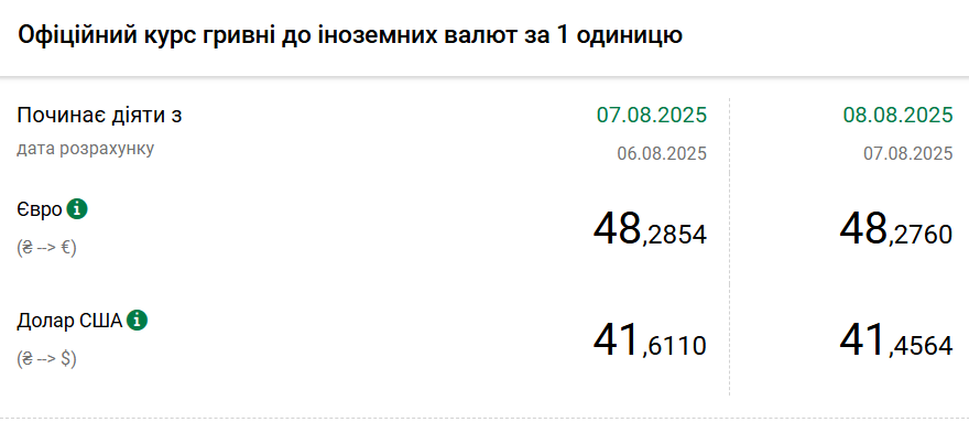 Долар різко подешевшав і впав до мінімуму з середини червня