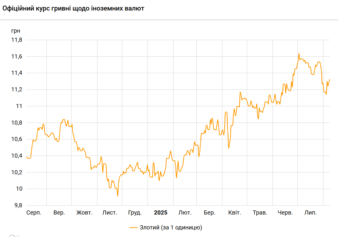 Польський злотий знову подорожчав до гривні