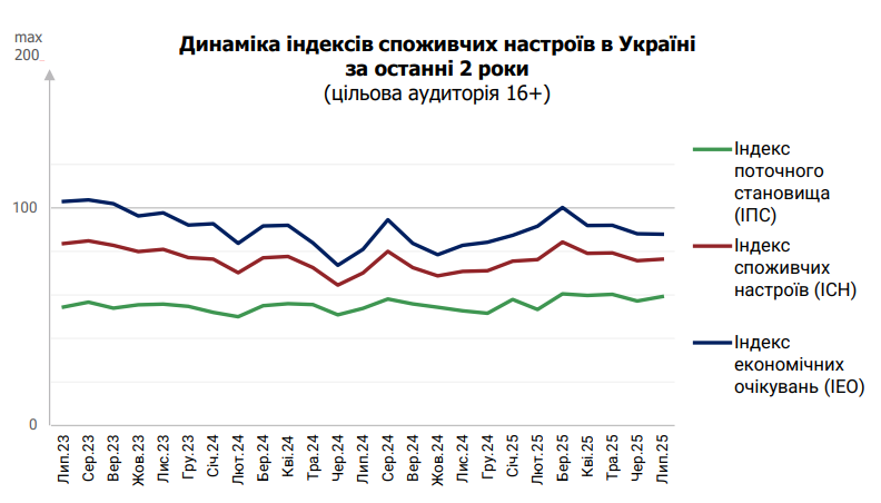 Зростання цін та падіння гривні: чого побоюються українці