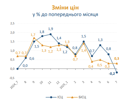 Ціни в Україні знизилися вперше за два роки