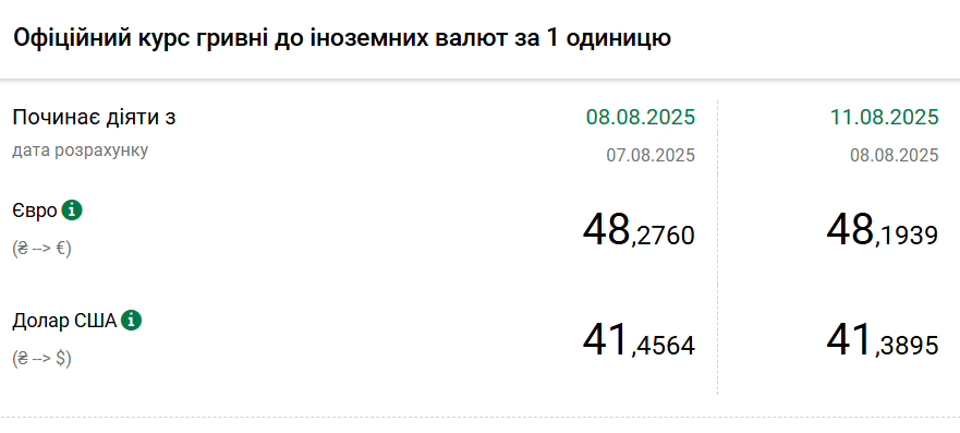 НБУ снизил курс доллара до минимума с апреля