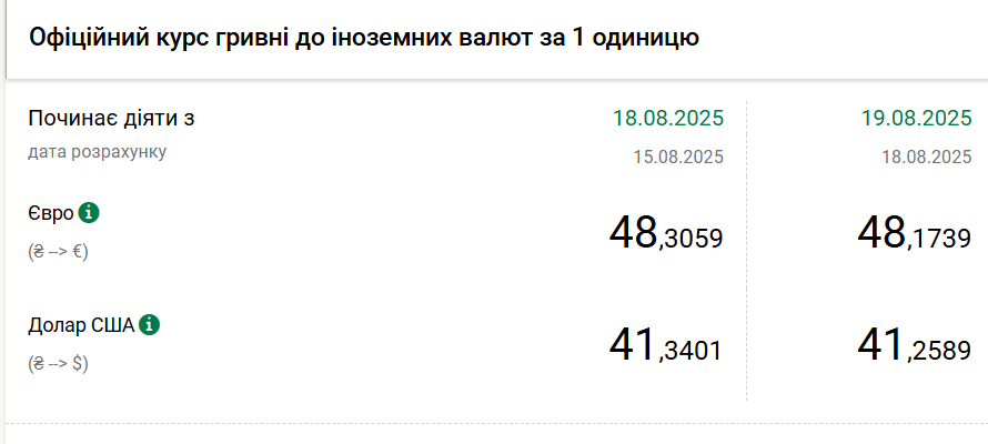 НБУ знизив курс долара до мінімуму з початку квітня