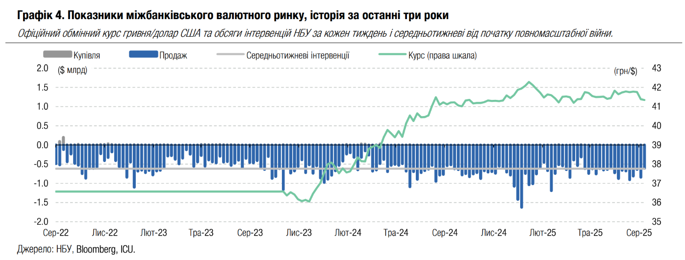 НБУ неочікувано посилив курс гривні до долара: чи це надовго?