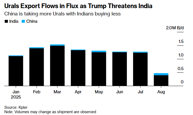 Китай збільшив закупівлі російської нафти після зниження імпорту Індією