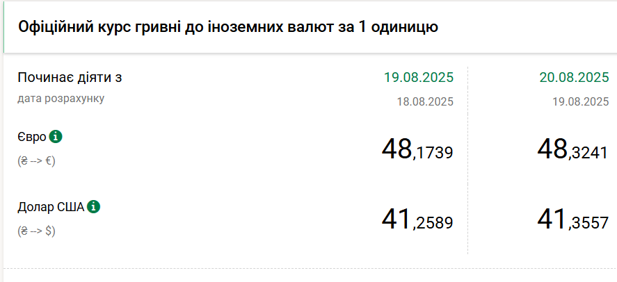Долар подорожчав після падіння до чотиримісячного мінімуму