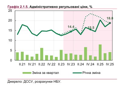 Як в Україні зростатимуть тарифи на комуналку: прогноз НБУ