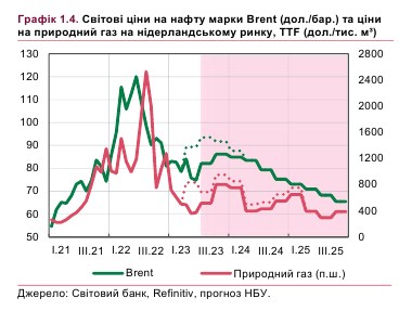 Скільки коштуватимуть нафта та газ у світі: НБУ оновив прогноз на найближчі роки