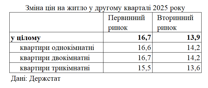 Ціни на житло в Україні зросли на 15%. Які квартири дорожчають швидше