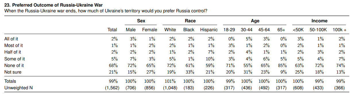 Дві третини американців проти ідеї подарувати Путіну частину території України