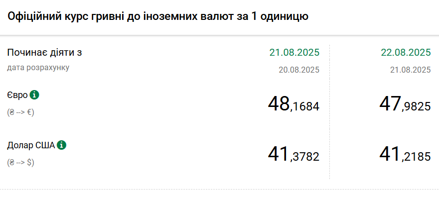НБУ знизив курс долара до мінімуму з початку квітня, курс євро - нижче 48 гривень