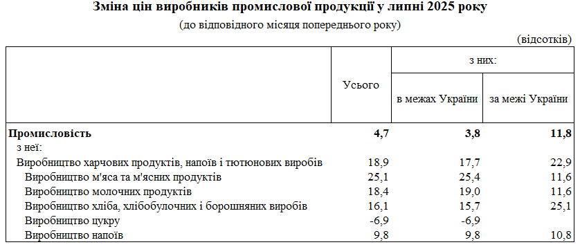 Українські виробники продуктів підвищили ціни майже на 20%: що дорожчає швидше