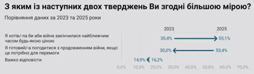 Більшість українців хочуть завершення війни "за будь-яку ціну": що це означає