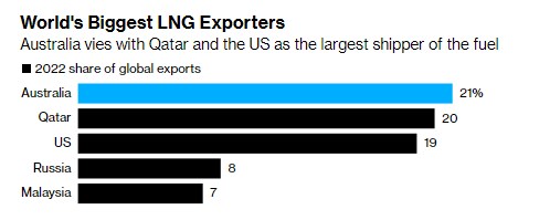 Ціни на газ у Європі підскочили на 30%: що стало причиною