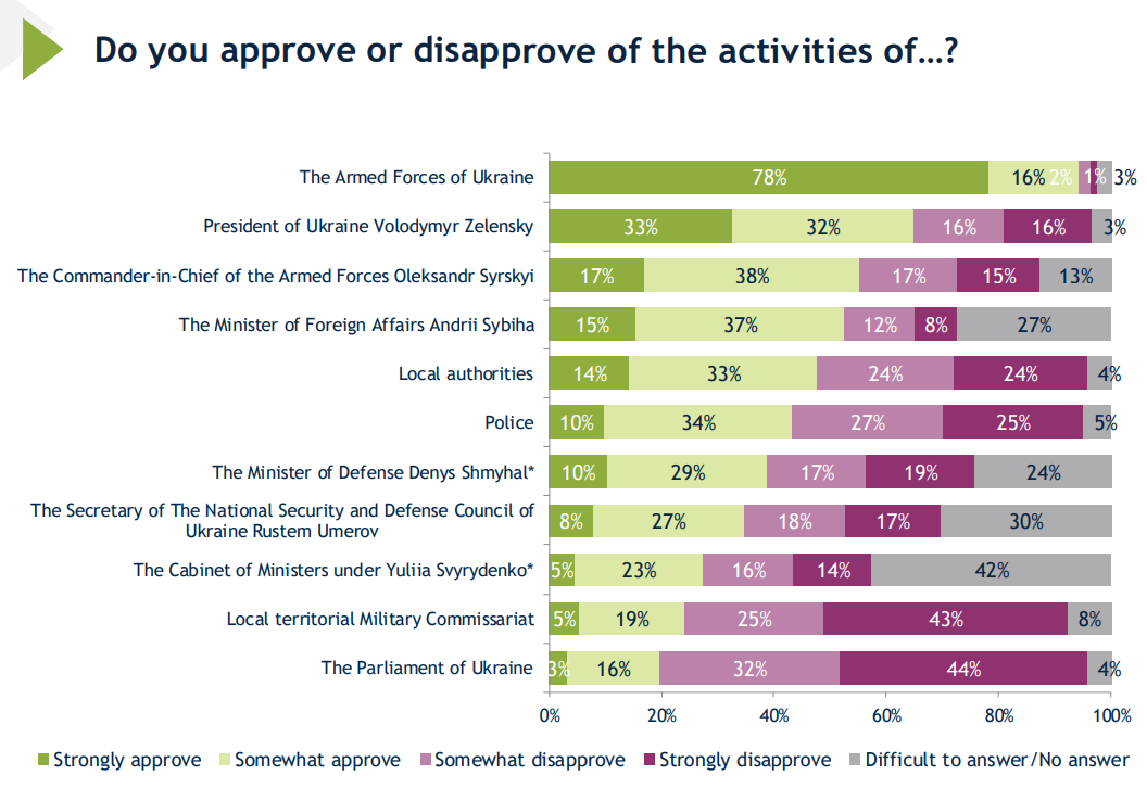 Українці відповіли, як вони ставляться до ТЦК