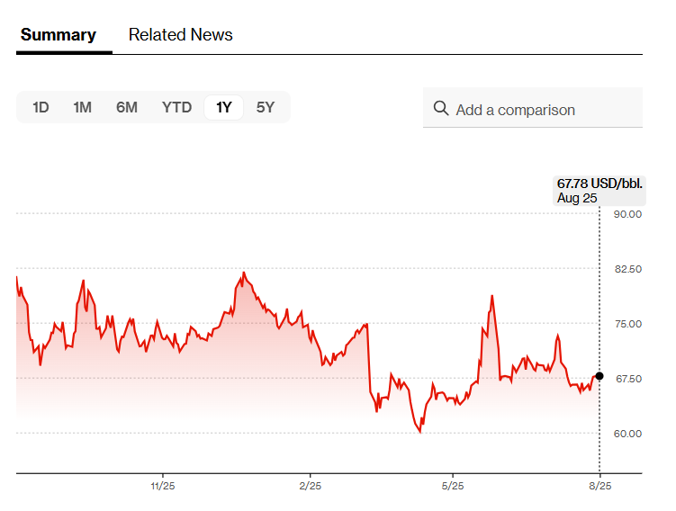 Ціни на бензин раптово впали на АЗС: чому це сталося та чого очікувати восени