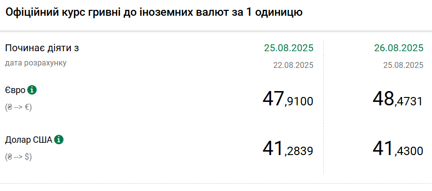Доллар и евро резко подорожали: официальные курсы НБУ
