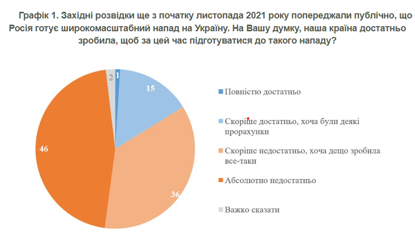 Киевляне оценили готовность Украины к российскому вторжению в 2022 году