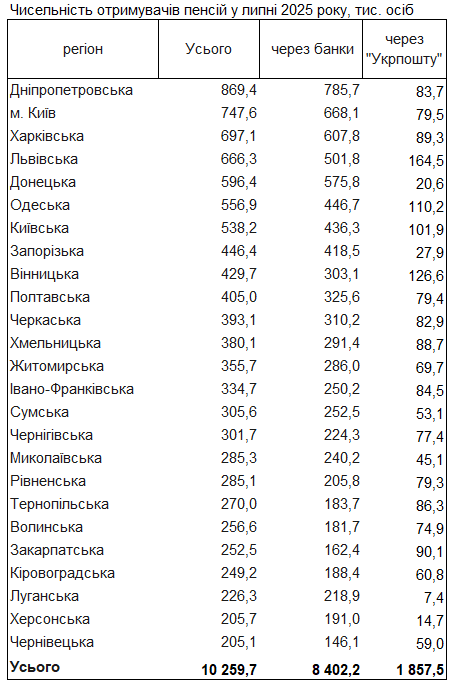 Количество пенсионеров в Украине сокращается: в каких областях их больше всего