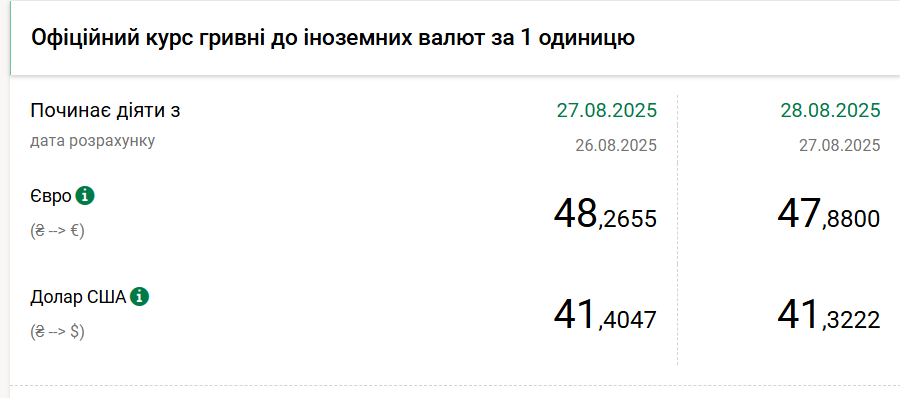 НБУ знизив курс долара і опустив курс євро нижче 48 гривень