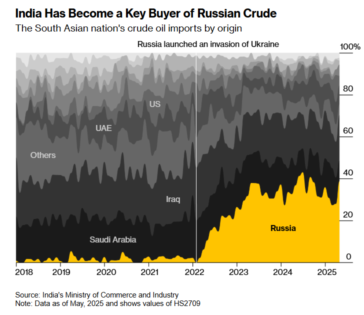 "Війна Моді": радник Трампа назвав спонсора російського вторгнення в Україну