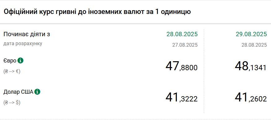 НБУ знизив курс долара на останній день серпня