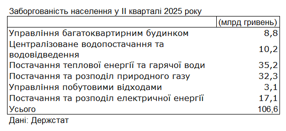 Борги українців за комуналку перевищили 100 млрд гривень: за що не платять