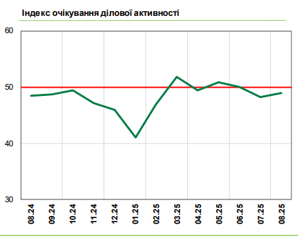 Підвищення цін та скорочення працівників: що планує український бізнес