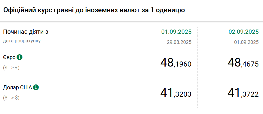 Долар і євро подорожчали: офіційні курси НБУ
