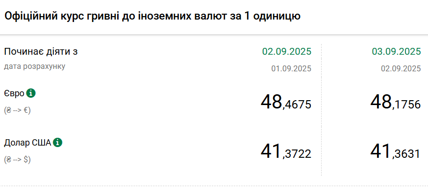 Долар подешевшав після дводенного зростання