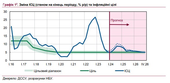 Коли в Україні прискориться інфляція: НБУ дав прогноз щодо зростання цін