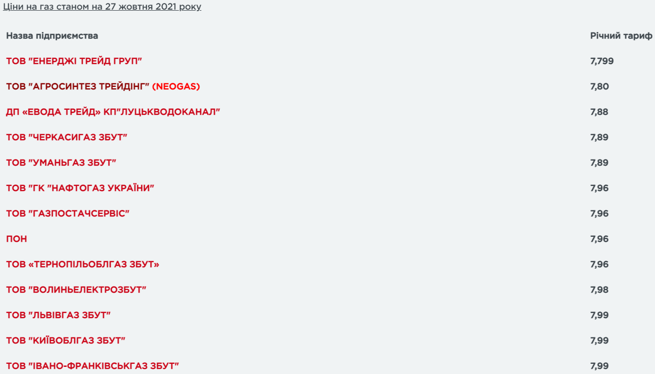 Для украинцев снизили цены на газ: где и какие теперь тарифы