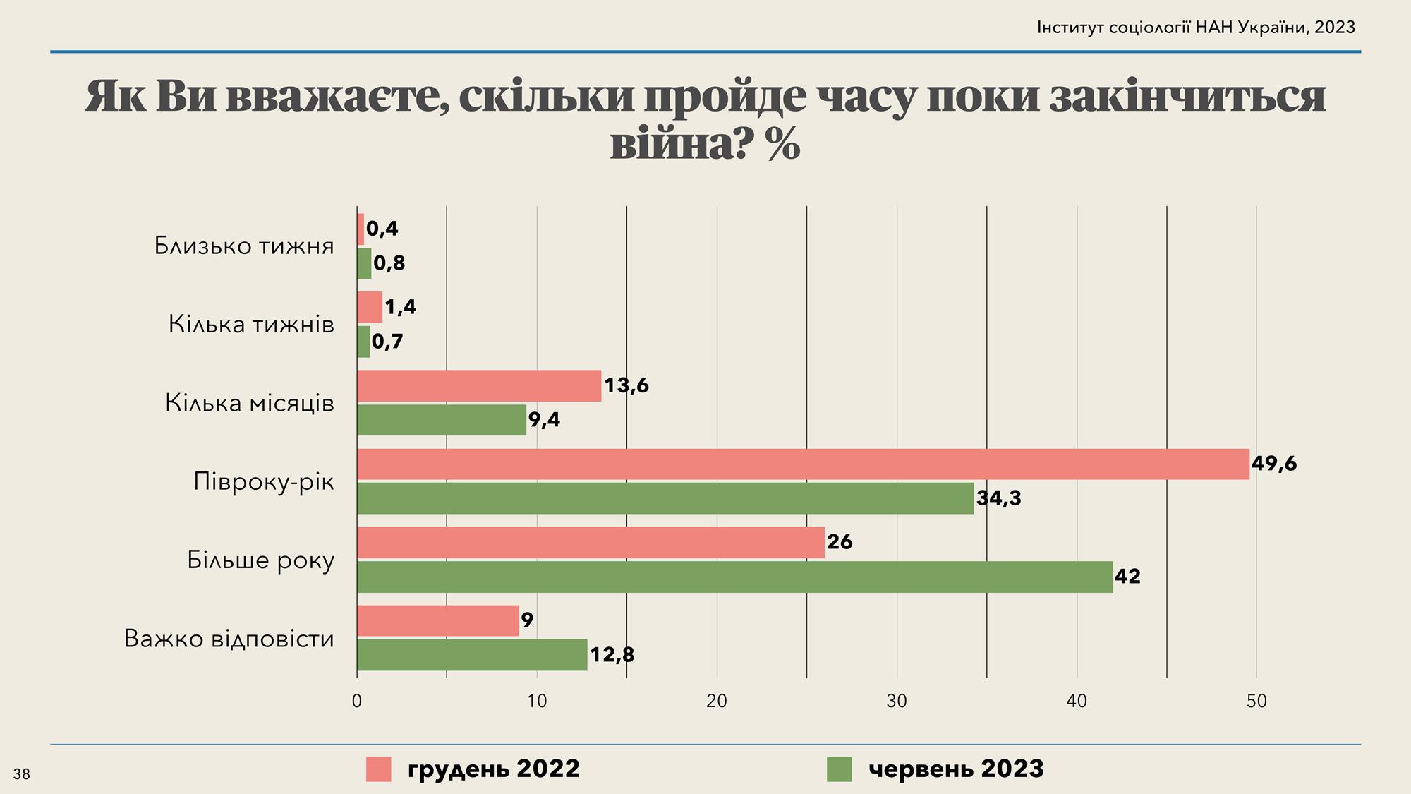 Коли закінчиться війна: українці погіршили прогнози тривалості боротьби з агресором
