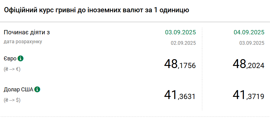 НБУ підвищив курси долара і євро до гривні