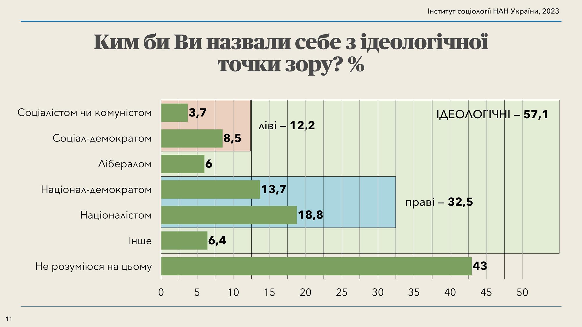 Після початку війни серед українців різко зросла частка тих, хто вважає себе націоналістом