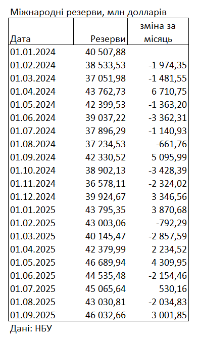 Міжнародні резерви України зросли за місяць на 3 млрд доларів